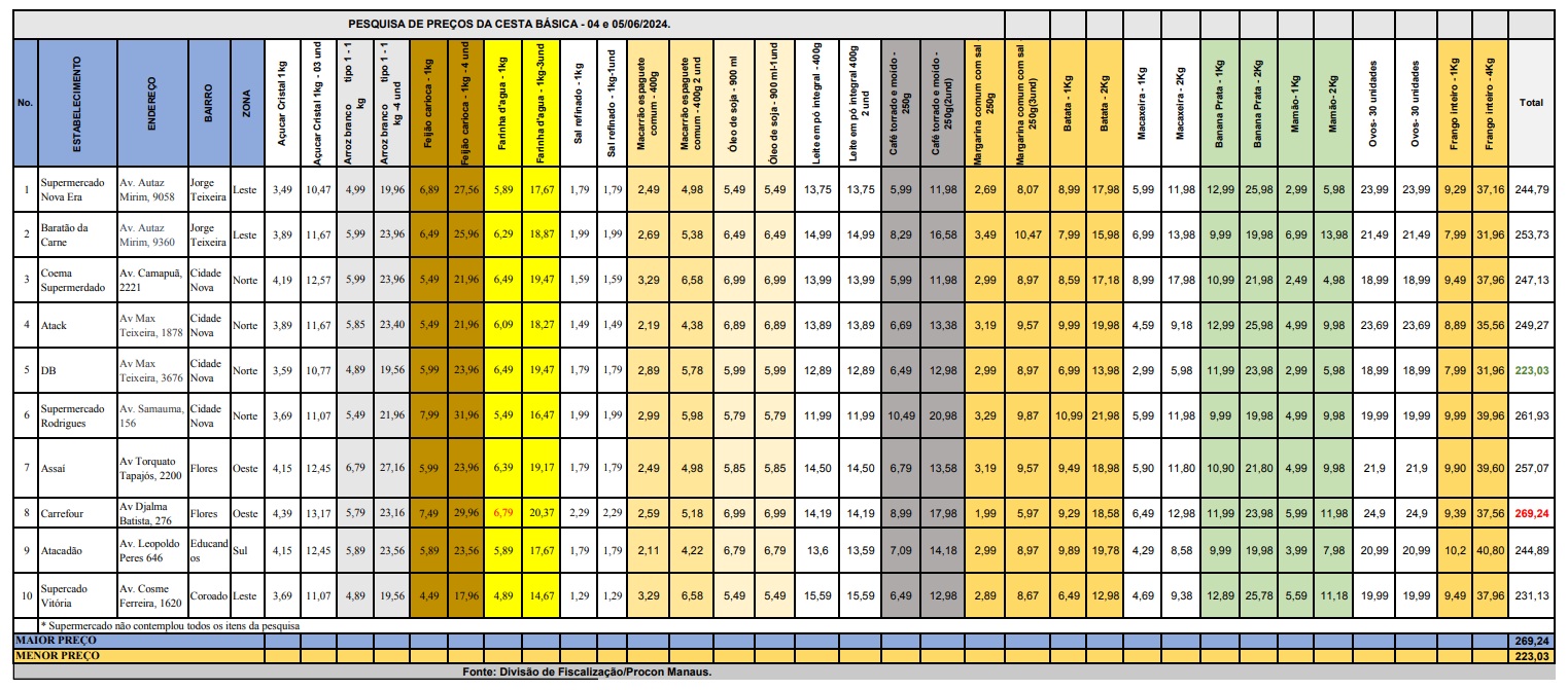 Procon Manaus Divulga Nova Pesquisa Mensal De Pre Os Da Cesta B Sica