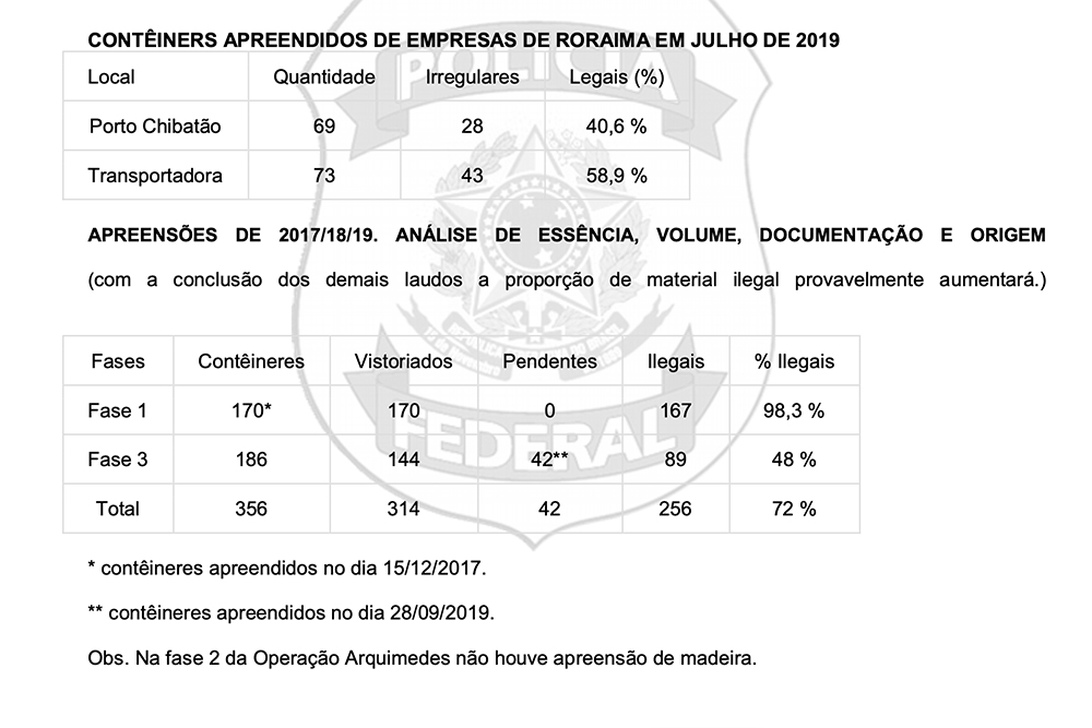 PF revela Raio-X de apreensões de madeira ilegal