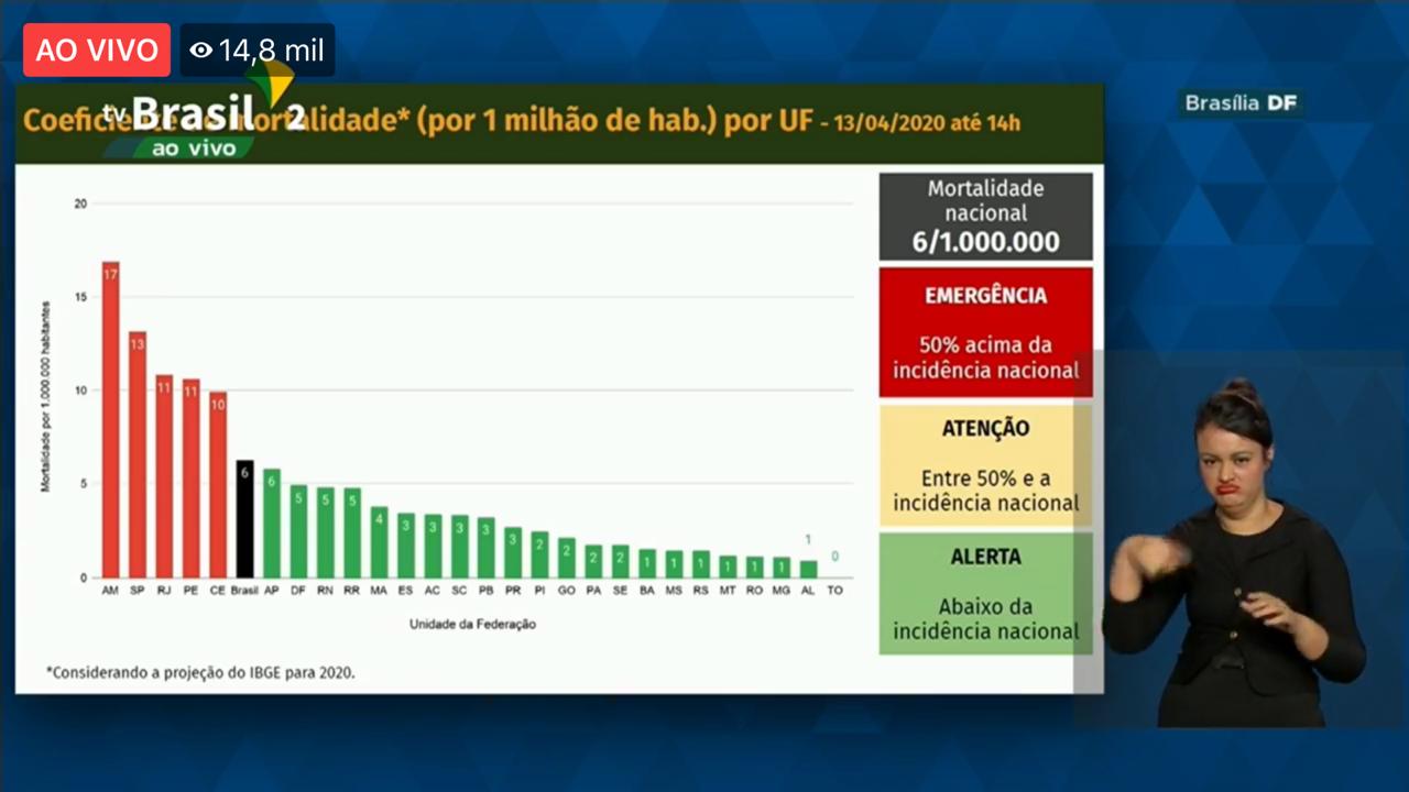 AM é o quarto Estado em número de casos e tem maior incidência de infectados, com 303% AM é o quarto Estado em número de casos e tem maior incidência de infectados, com 303%