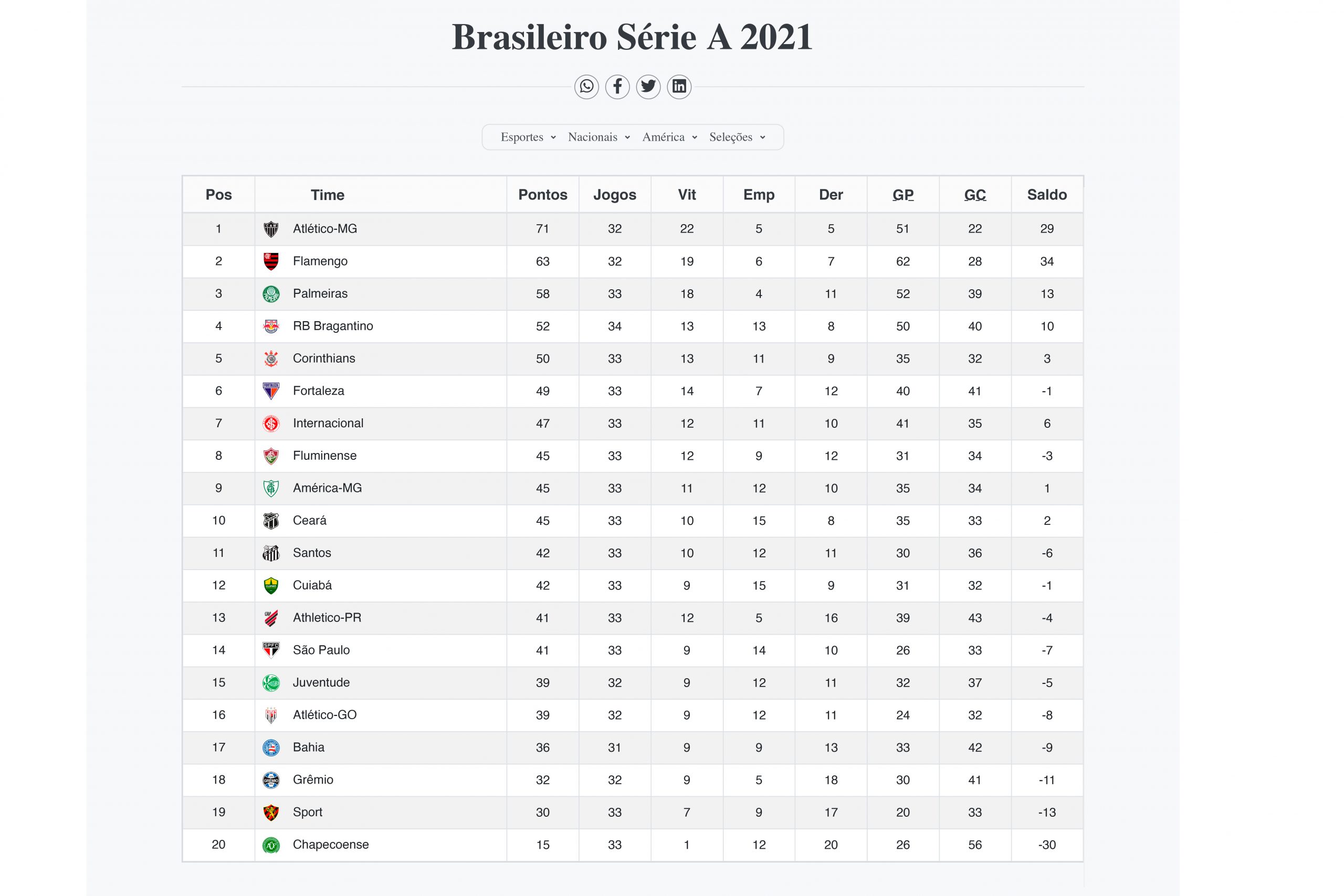 A tabela de classificação atualizada da Série A do Campeonato Brasileiro  após os jogos desta quinta-feira, 26