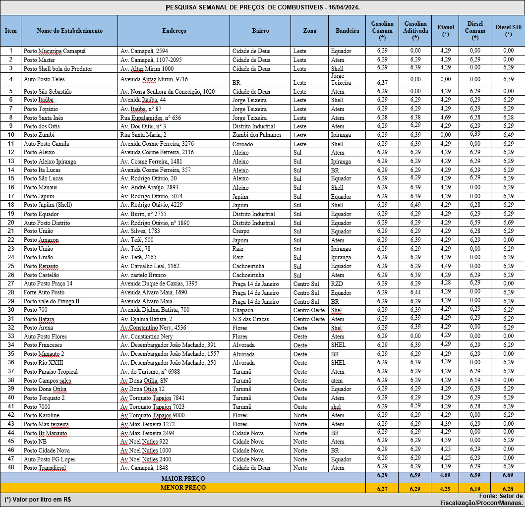 Confira Nova Pesquisa Semanal De Preços Da Gasolina Etanol E Diesel Em Manaus Portal Do 