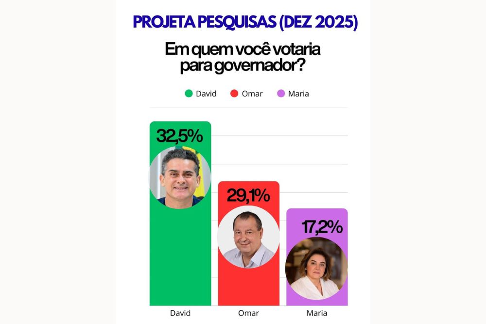 Pesquisa em Manaus aponta David Almeida na lideran&ccedil;a para o governo